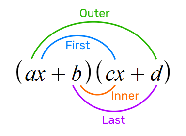 A diagram showing two binomials multiplied together with the FOIL method